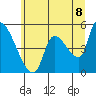 Tillamook tide chart for Sunday, June 8, 2025