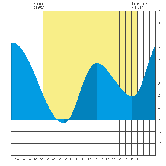 Tillamook tide chart for Monday, June 9, 2025