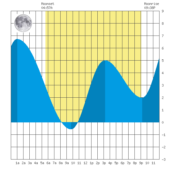 Tillamook tide chart for Thursday, July 10, 2025
