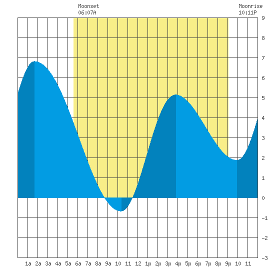 Tillamook tide chart for Friday, July 11, 2025