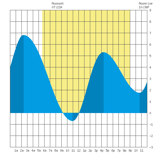 Tillamook tide chart for Saturday, July 12, 2025