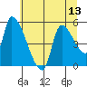 Tillamook tide chart for Sunday, July 13, 2025