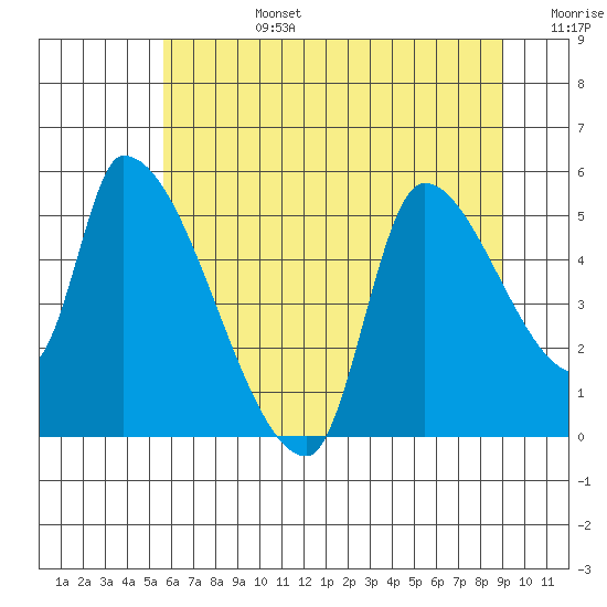Tillamook tide chart for Monday, July 14, 2025