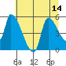 Tillamook tide chart for Monday, July 14, 2025