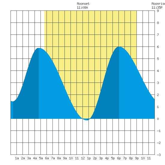 Tillamook tide chart for Tuesday, July 15, 2025