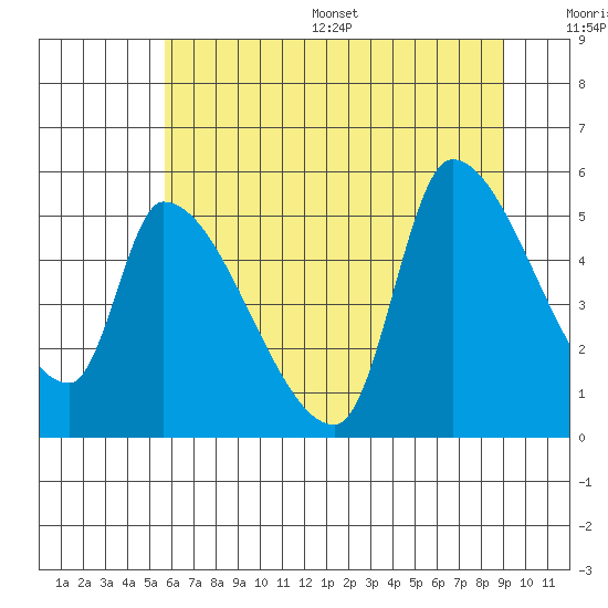 Tillamook tide chart for Wednesday, July 16, 2025