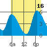 Tillamook tide chart for Wednesday, July 16, 2025