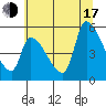Tillamook tide chart for Thursday, July 17, 2025