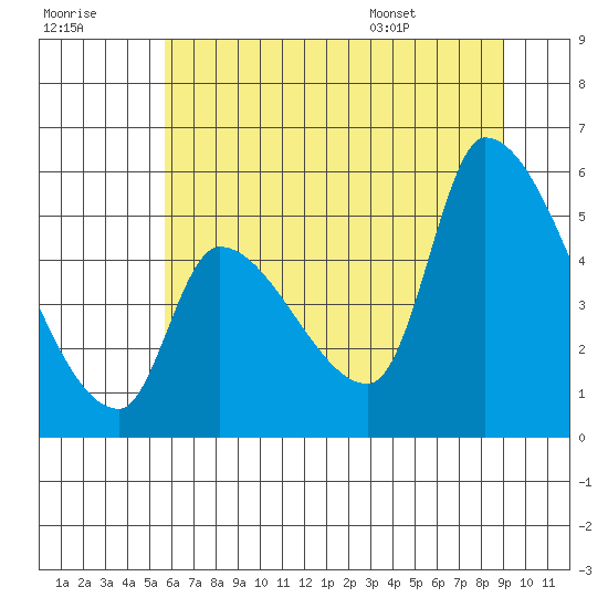 Tillamook tide chart for Friday, July 18, 2025