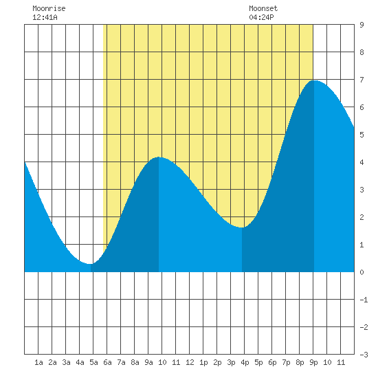 Tillamook tide chart for Saturday, July 19, 2025