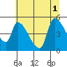 Tillamook tide chart for Tuesday, July 1, 2025