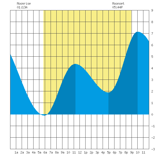 Tillamook tide chart for Sunday, July 20, 2025