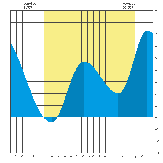 Tillamook tide chart for Monday, July 21, 2025