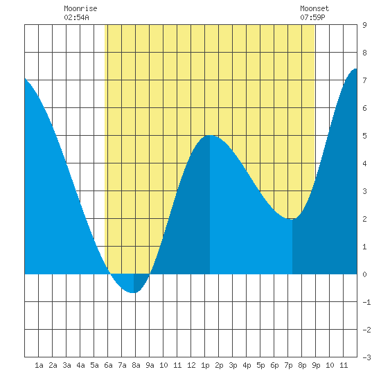 Tillamook tide chart for Tuesday, July 22, 2025