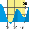 Tillamook tide chart for Wednesday, July 23, 2025