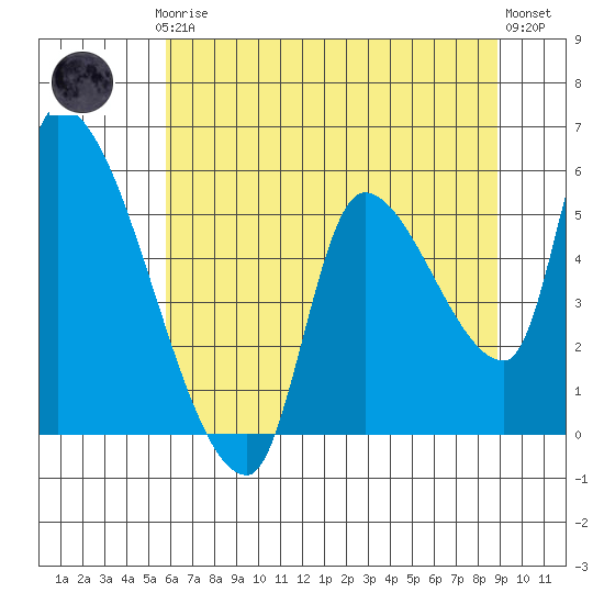 Tillamook tide chart for Thursday, July 24, 2025