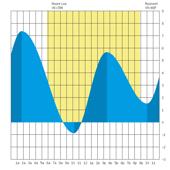 Tillamook tide chart for Friday, July 25, 2025
