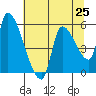 Tillamook tide chart for Friday, July 25, 2025