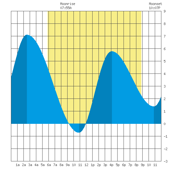 Tillamook tide chart for Saturday, July 26, 2025