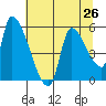 Tillamook tide chart for Saturday, July 26, 2025