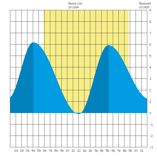 Tillamook tide chart for Monday, July 28, 2025