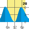 Tillamook tide chart for Monday, July 28, 2025