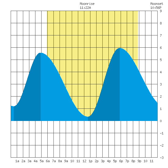 Tillamook tide chart for Tuesday, July 29, 2025