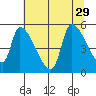 Tillamook tide chart for Tuesday, July 29, 2025