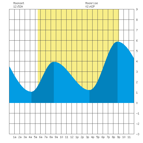 Tillamook tide chart for Thursday, July 3, 2025