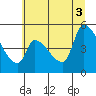 Tillamook tide chart for Thursday, July 3, 2025