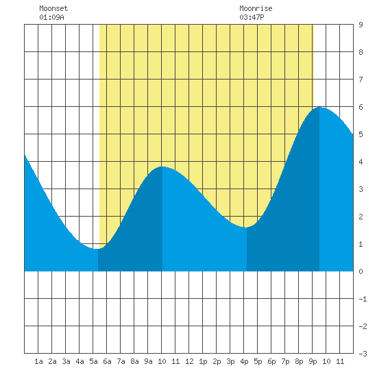 Tillamook tide chart for Friday, July 4, 2025