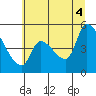 Tillamook tide chart for Friday, July 4, 2025