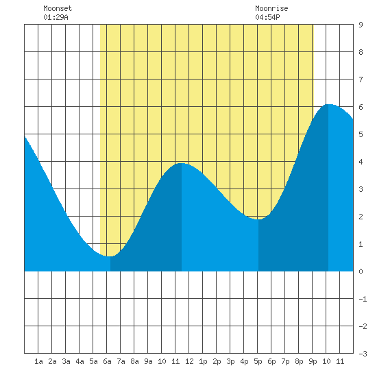 Tillamook tide chart for Saturday, July 5, 2025