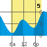 Tillamook tide chart for Saturday, July 5, 2025
