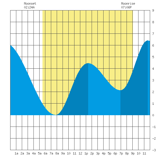 Tillamook tide chart for Monday, July 7, 2025