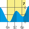 Tillamook tide chart for Monday, July 7, 2025
