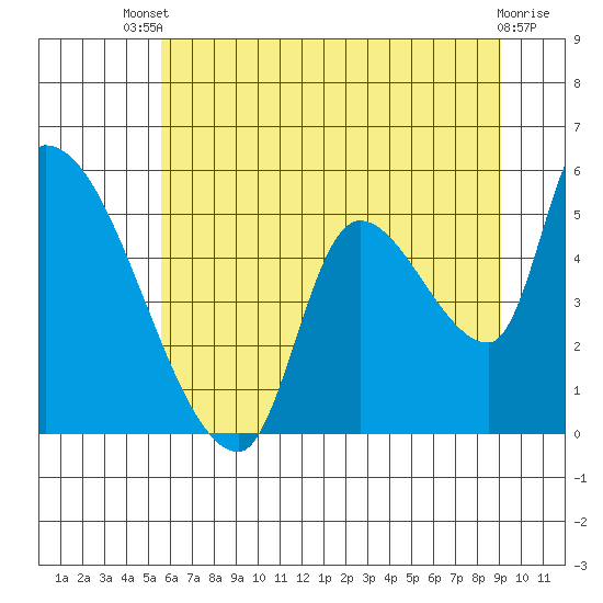 Tillamook tide chart for Wednesday, July 9, 2025