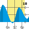 Tillamook tide chart for Sunday, August 10, 2025