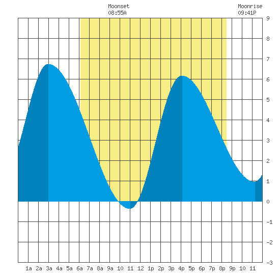 Tillamook tide chart for Monday, August 11, 2025