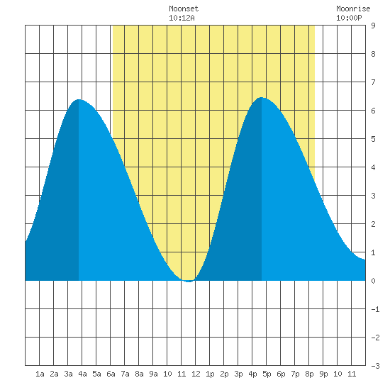 Tillamook tide chart for Tuesday, August 12, 2025