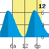 Tillamook tide chart for Tuesday, August 12, 2025