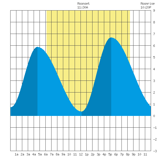 Tillamook tide chart for Wednesday, August 13, 2025