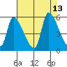 Tillamook tide chart for Wednesday, August 13, 2025