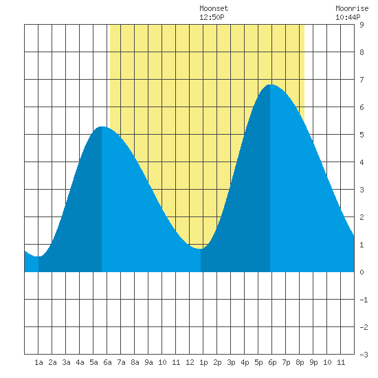 Tillamook tide chart for Thursday, August 14, 2025