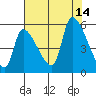 Tillamook tide chart for Thursday, August 14, 2025