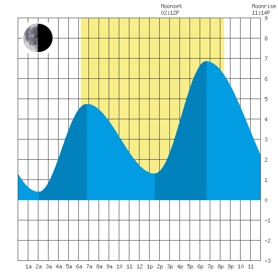 Tillamook tide chart for Friday, August 15, 2025