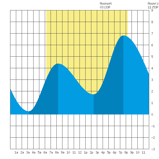 Tillamook tide chart for Saturday, August 16, 2025