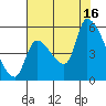 Tillamook tide chart for Saturday, August 16, 2025