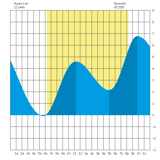 Tillamook tide chart for Monday, August 18, 2025