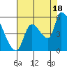 Tillamook tide chart for Monday, August 18, 2025